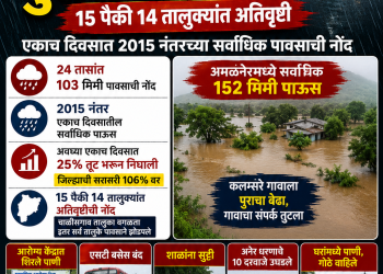 जळगावात पावसाचा महाकहर !