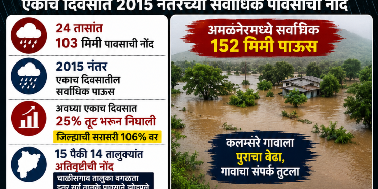 जळगावात पावसाचा महाकहर !