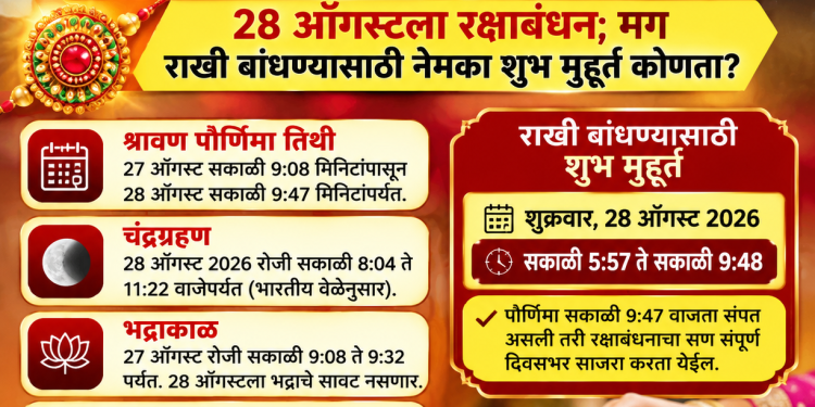 चंद्रग्रहण, भद्राची सावली अन् राहुकाळ! 28 ऑगस्टला रक्षाबंधन; राखी बांधण्यासाठी नेमका शुभ मुहूर्त कोणता?